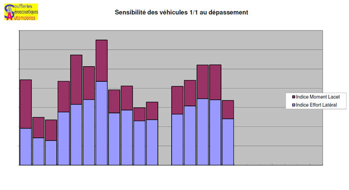 Sensibilité des véhicules au dépassement